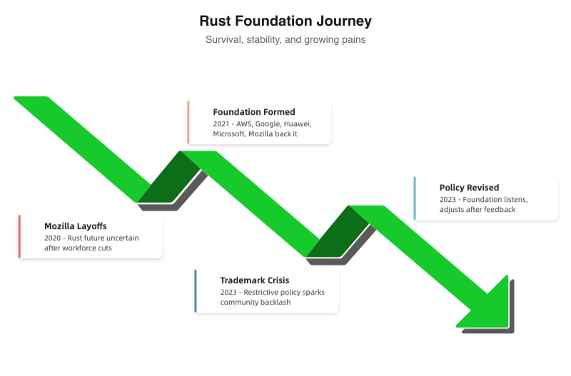 Rust Foundation Journey