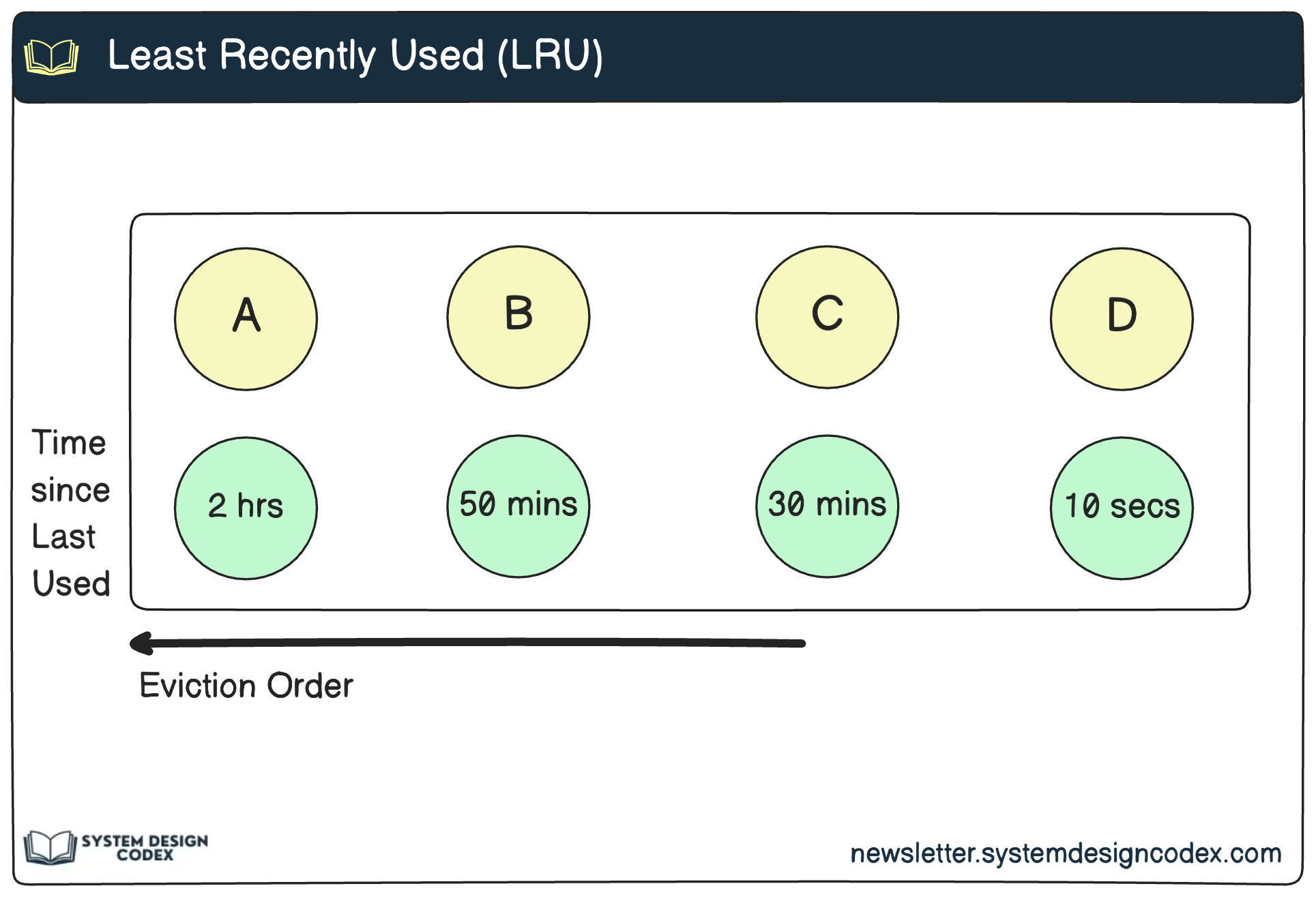 Cache Eviction Strategies - by Saurabh Dashora