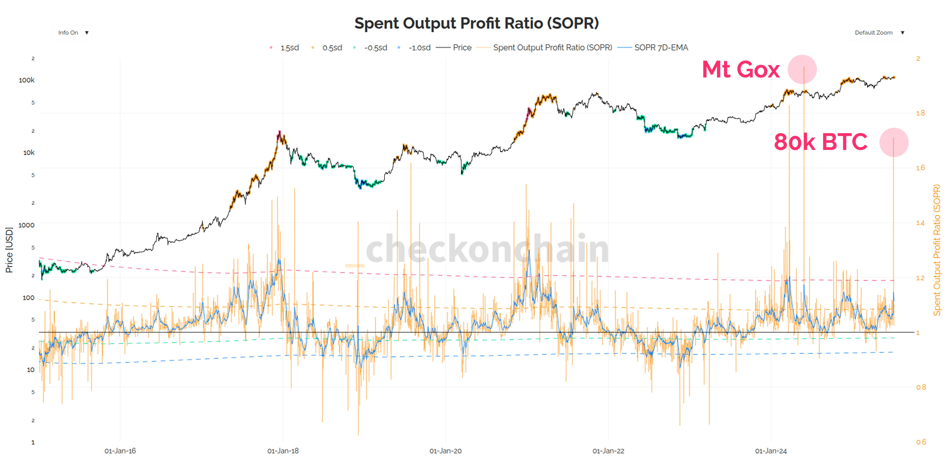 Eighty Thousand Ancient Bitcoin