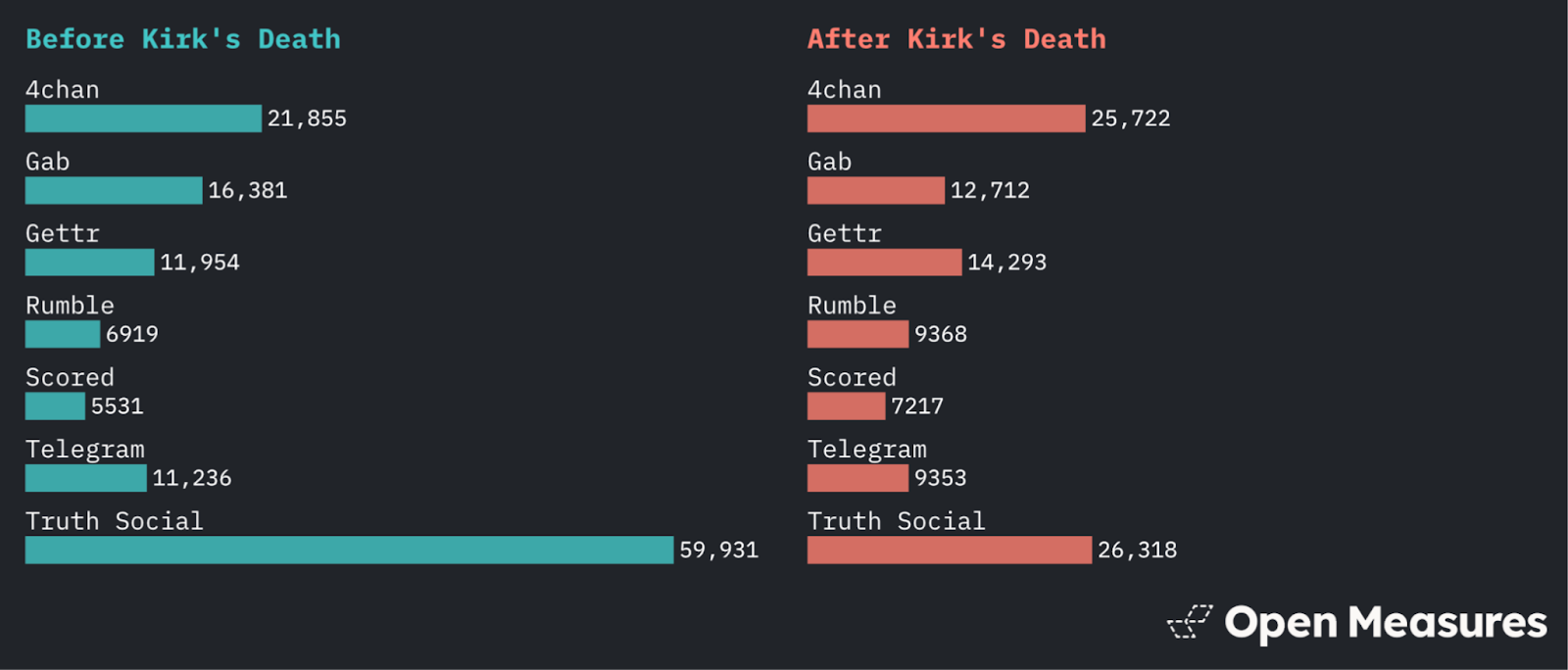 A chart shows the number of Antifa-related posts identified on seven platforms in the 233 days before and 40 days after Kirk’s death on Sept. 10, 2025. For 4chan, it shows 21,885 before and 25,722 after. For Gab, it shows 16,381 before and 12,712 after. For Gettr, it shows 11,954 before and 14,293 after. For Rumble, it shows 6,919 before and 9,368 after. For Scored, it shows 5,531 before and 7,217 after. For Telegram, it shows 11,236 before and 9,353 after. For Truth Social, it shows 59,931 before and 26,318 after.