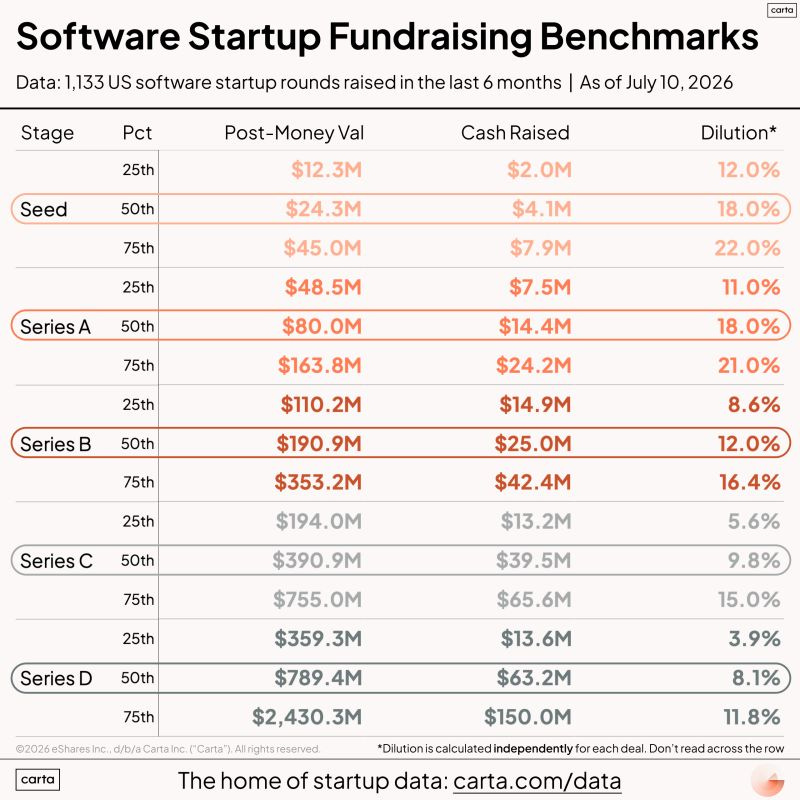 Carta: Software Startup Fundraising Benchmarks, July 2026 Carta: Software Startup Fundraising Benchmarks, July 2026