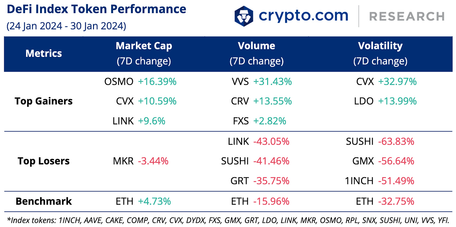 Crypto.com DeFI Index Token Performance