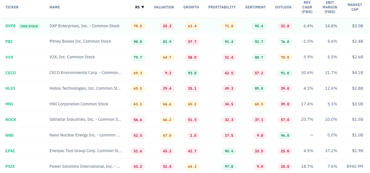 DXP Enterprises [DXPE] compared with its closest RankedStocks industrial peers on RS score, valuation, growth, profitability, sentiment, outlook, forward revenue CAGR, forward EBIT margin and market cap. Source: RankedStocks.com / DXPE peer comparison.