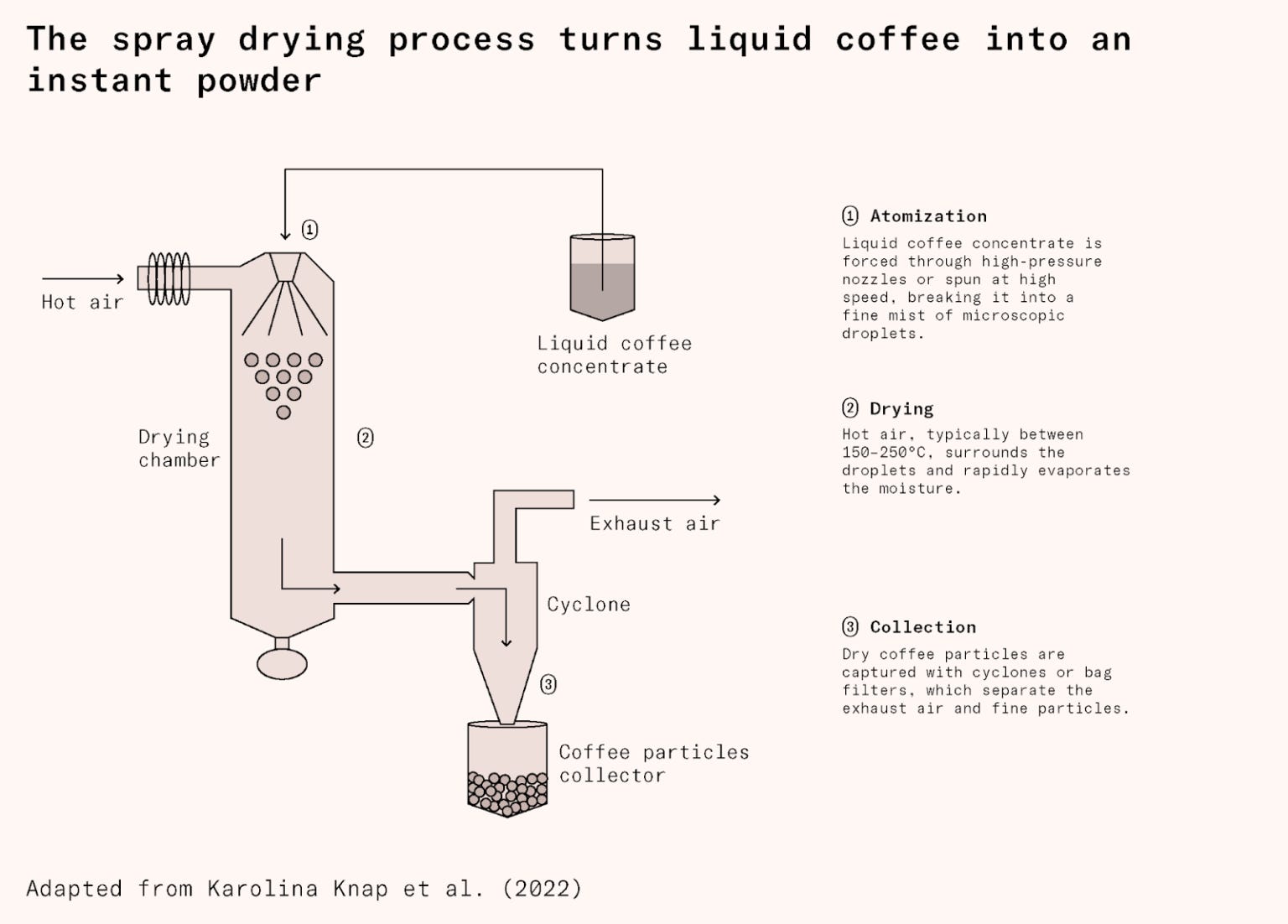 The creation of instant coffee