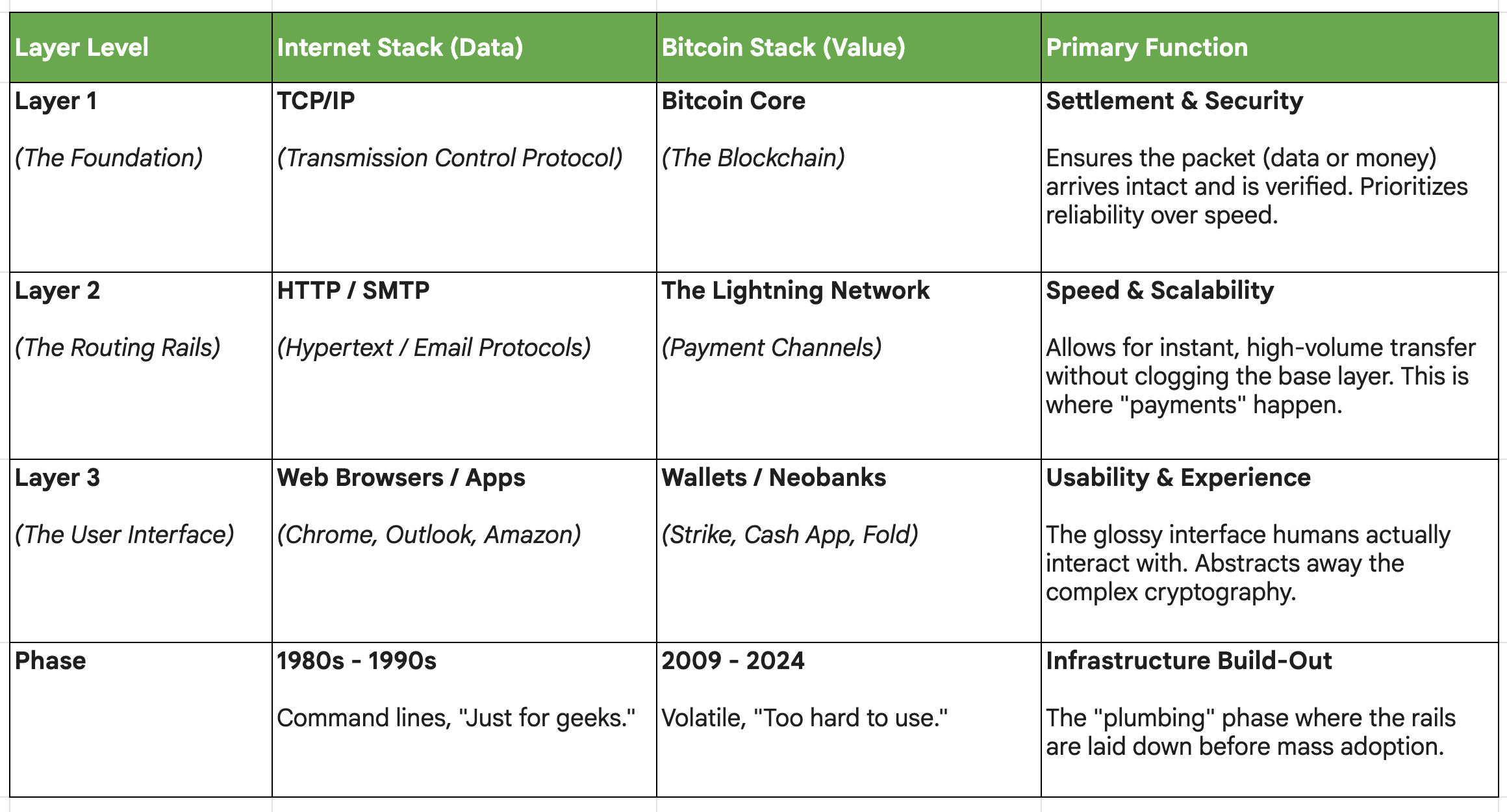 The TCP/IP of Value: Why Bitcoin Is Not an App.