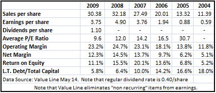 NOV Value Line Data