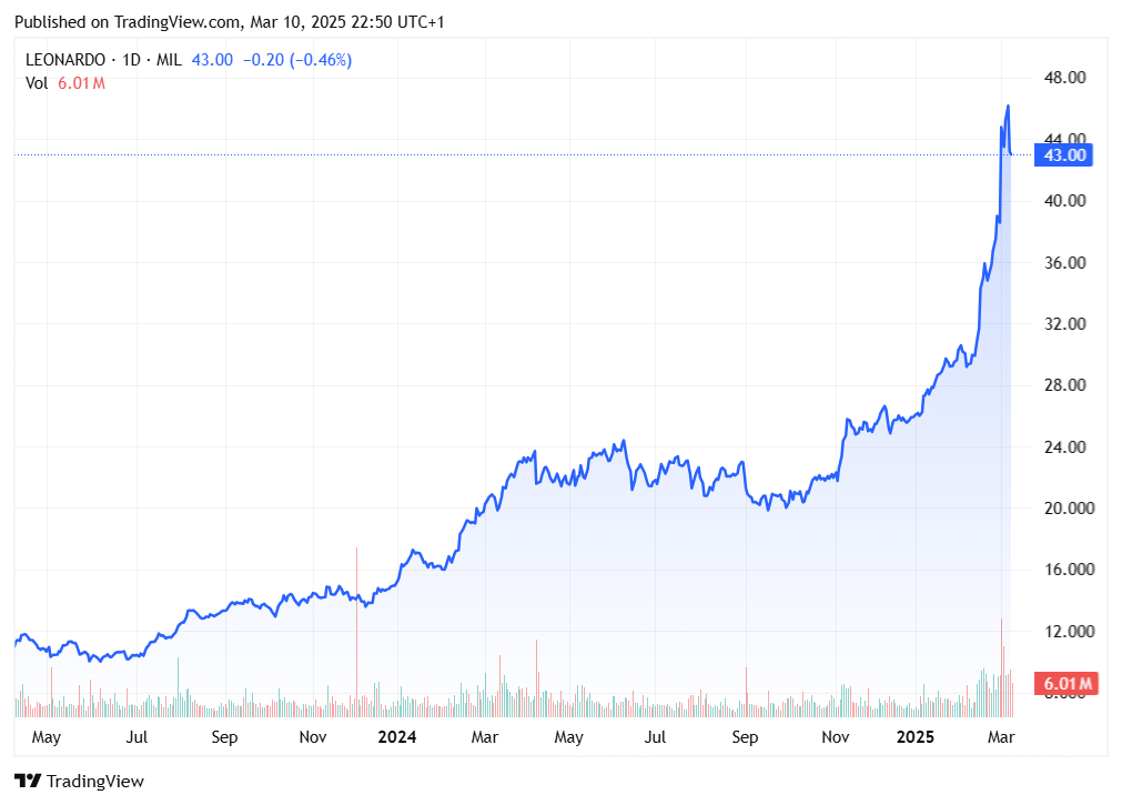 TradingView chart