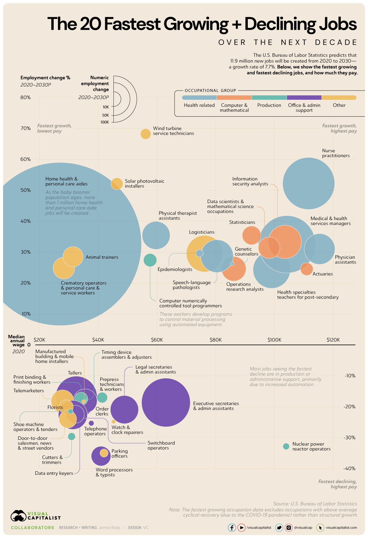 The 20 Fastest Growing Jobs in the Next Decade