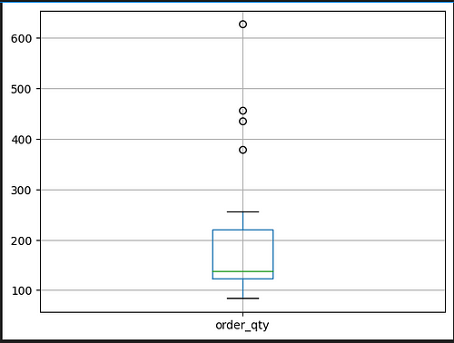 Identifying Outliers in a Dataset: Techniques using Python, SQL, and Excel
