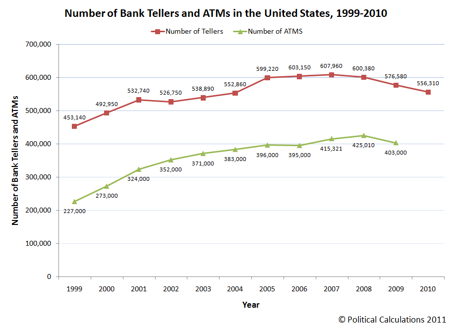Political Calculations: Trends in the Number of Bank Tellers and ATMs in  the U.S.