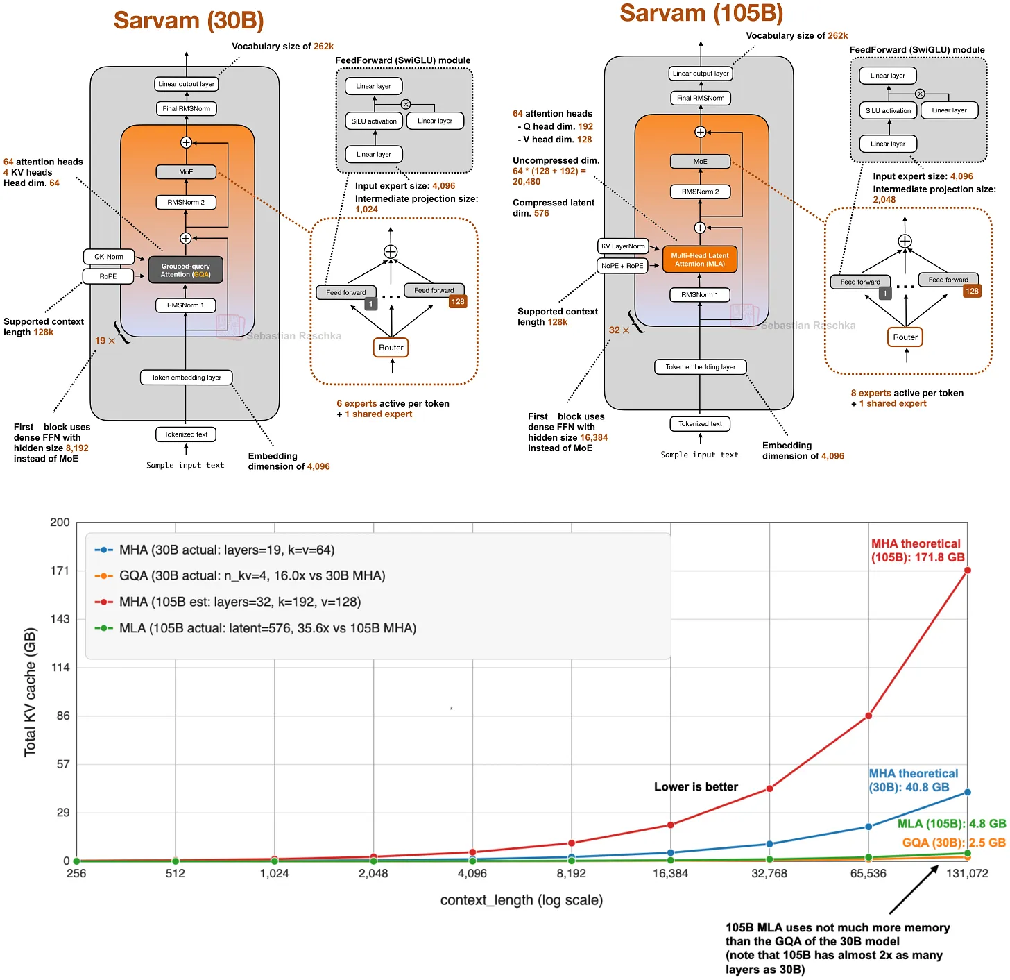 图 16：GQA 和 MLA 从不同方向解决同一个瓶颈，权衡点在于实现简洁性与大模型建模性能之间