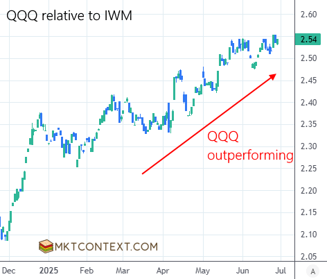 Small caps still weak