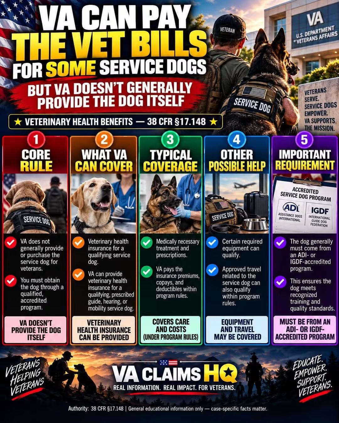 An informational poster titled “VA CAN PAY THE VET BILLS FOR SOME SERVICE DOGS” shows a veteran with a German Shepherd service dog outside a VA (U.S. Department of Veterans Affairs) building, alongside a U.S. flag. It explains that the VA may cover veterinary health benefits under “38 CFR §17.148” but generally does not provide the service dog itself, and presents five colored panels: “Core Rule,” “What VA Can Cover,” “Typical Coverage,” “Other Possible Help,” and “Important Requirement,” including notes about covering medically necessary care, some equipment and travel, and requiring the dog to come from an ADI (Assistance Dogs International) or IGDF (International Guide Dog Federation) accredited program. The bottom features “VA Claims HQ” branding with silhouettes of soldiers and service dogs and the phrases “Veterans Helping Veterans” and “Educate. Empower. Support. Veterans.”