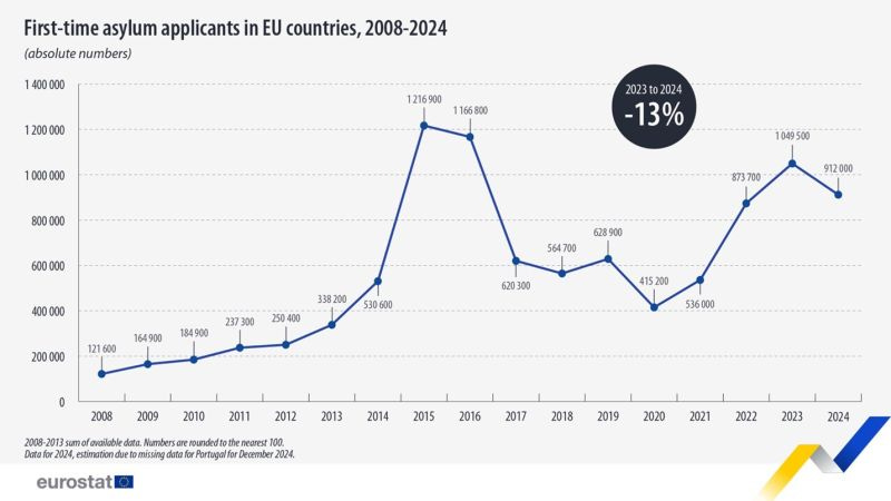 Asylum applications - annual statistics - Statistics Explained - Eurostat