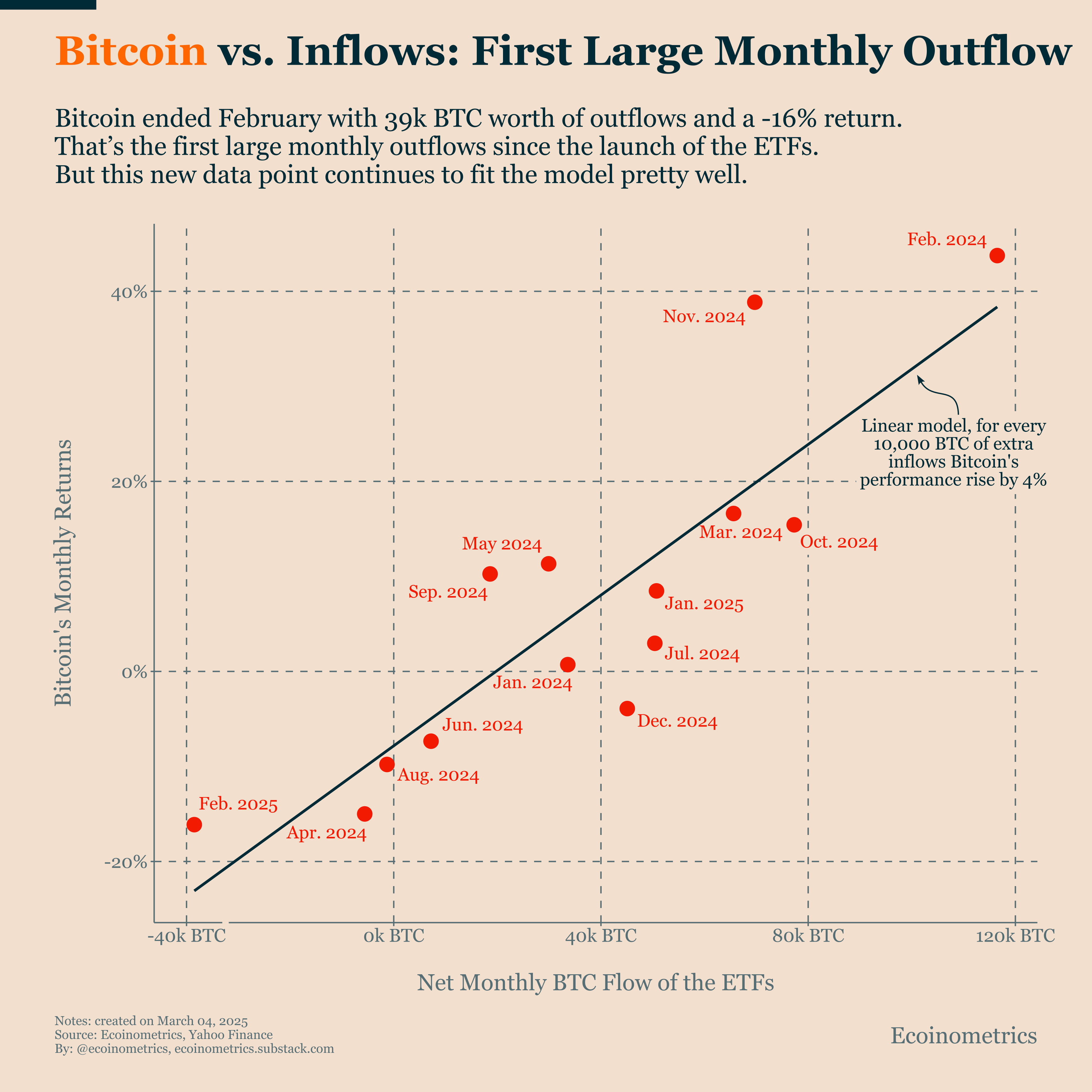 Bitcoin at Crossroads: ETF Outflows Signal Potential Price Pressure