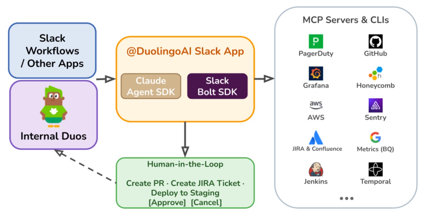 Diagram of the DuolingoAI Slack app: Slack Bolt and the Claude Agent SDK at the core, calling MCP servers for Honeycomb, Grafana, Sentry, PagerDuty, GitHub, Jenkins, Jira, AWS, and BigQuery Diagram of the DuolingoAI Slack app: Slack Bolt and the Claude Agent SDK at the core, calling MCP servers for Honeycomb, Grafana, Sentry, PagerDuty, GitHub, Jenkins, Jira, AWS, and BigQuery