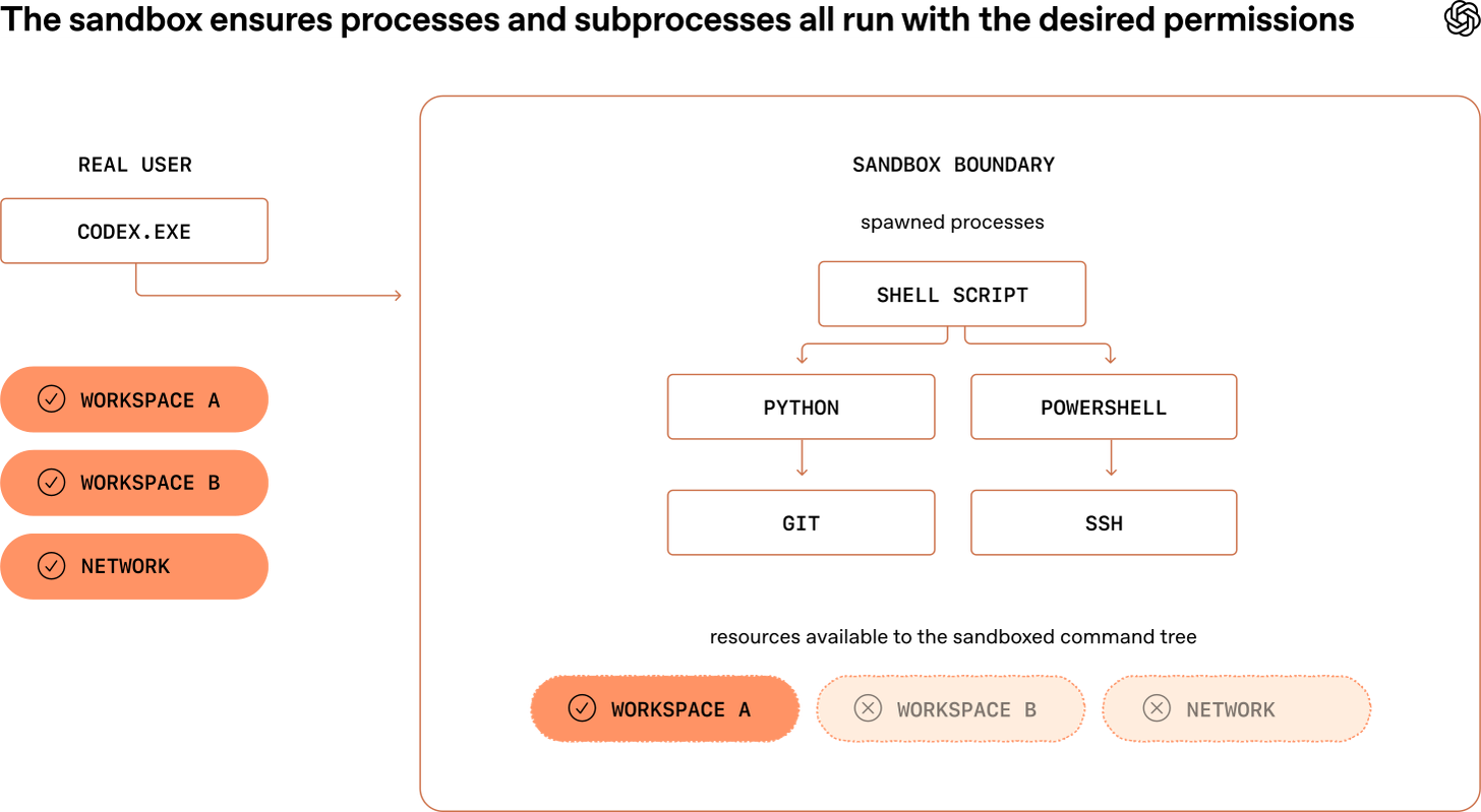 Diagram showing Codex sandbox operating-system isolation boundaries.