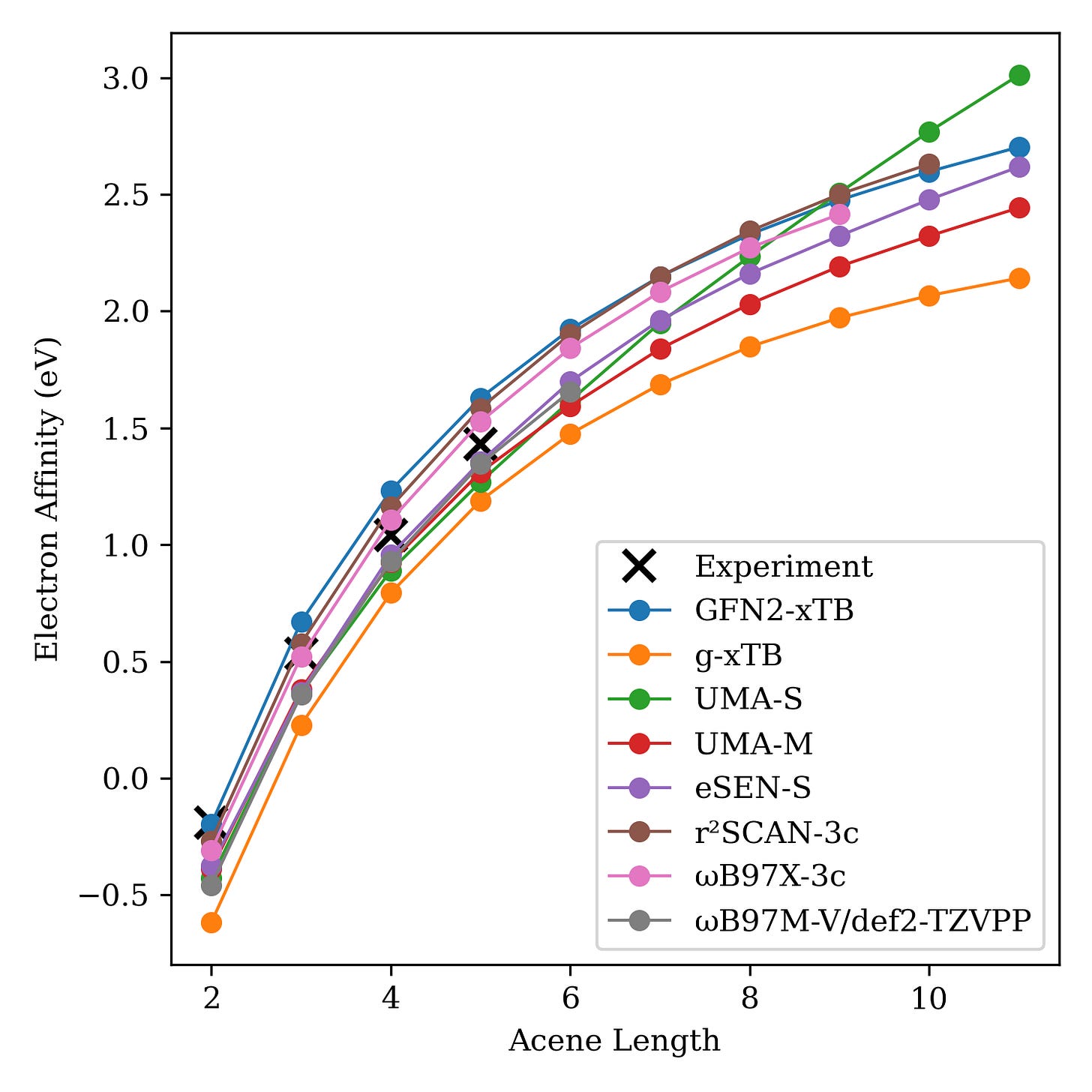 Electron affinity scaling with acene size