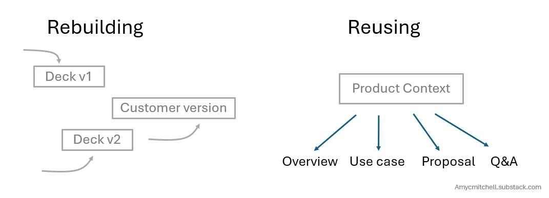 Product growth from product context reuse