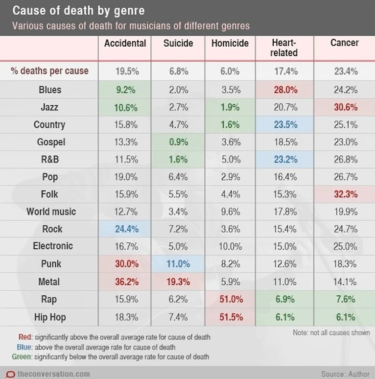 Most Common Causes Of Death for Each Music Genre Most Common Causes Of Death for Each Music Genre
