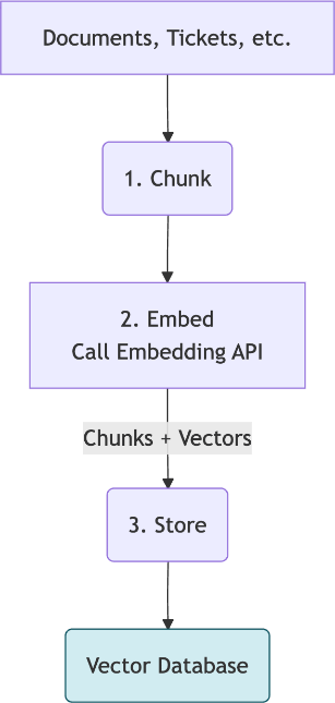 Figure 2.8: Ingestion pipeline Figure 2.8: Ingestion pipeline