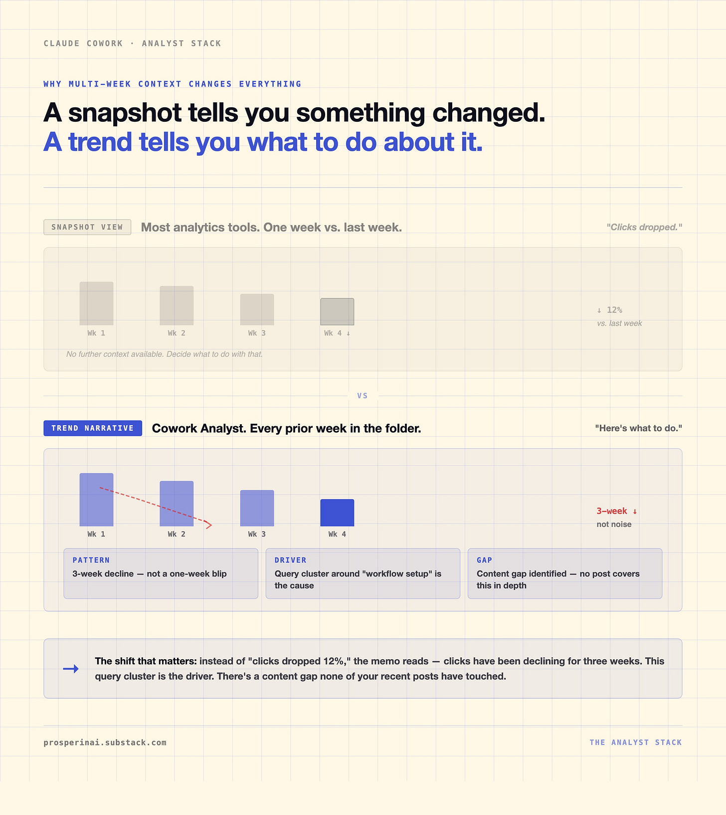 Graphic showing how a Google Search Console trend reveals SEO patterns that a one-week snapshot misses