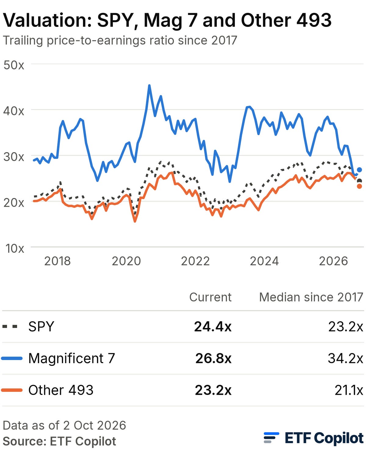 Valuation: trailing price-to-earnings ratio since 2017 for SPY, the Magnificent 7 and the other 493. On 2 October 2026: SPY 24.4x against a median of 23.2x; Magnificent 7 26.8x against 34.2x; other 493 23.2x against 21.1x. Valuation: trailing price-to-earnings ratio since 2017 for SPY, the Magnificent 7 and the other 493. On 2 October 2026: SPY 24.4x against a median of 23.2x; Magnificent 7 26.8x against 34.2x; other 493 23.2x against 21.1x.