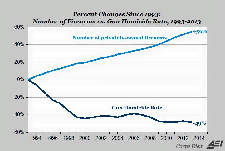 Percent Changes - Number of Firearms vs Gun Murder Rate Percent Changes - Number of Firearms vs Gun Murder Rate