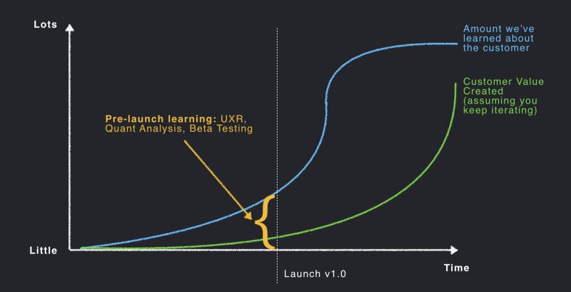 The Black Box of Product Management | Brandon Chu | Substack