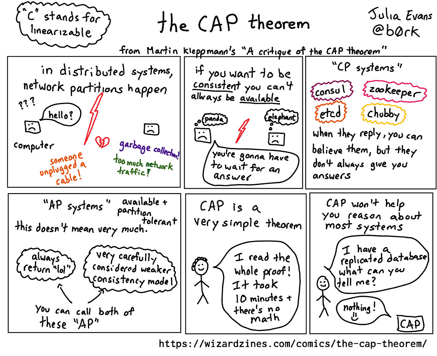 the cap theorem