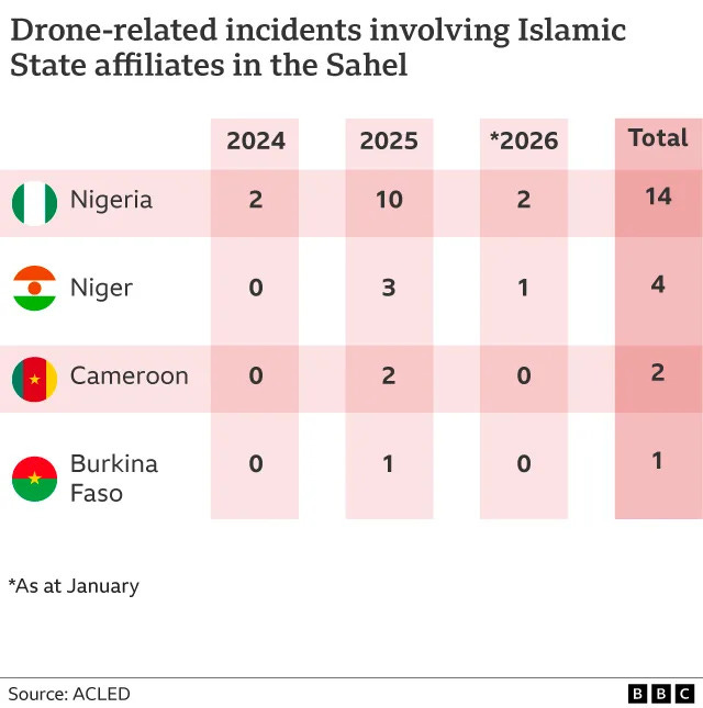 A table showing which West African countries have suffered drone attacks since 2024. Nigeria has 14, Niger 4, Cameroon 2 and Burkina Faso 1 A table showing which West African countries have suffered drone attacks since 2024. Nigeria has 14, Niger 4, Cameroon 2 and Burkina Faso 1