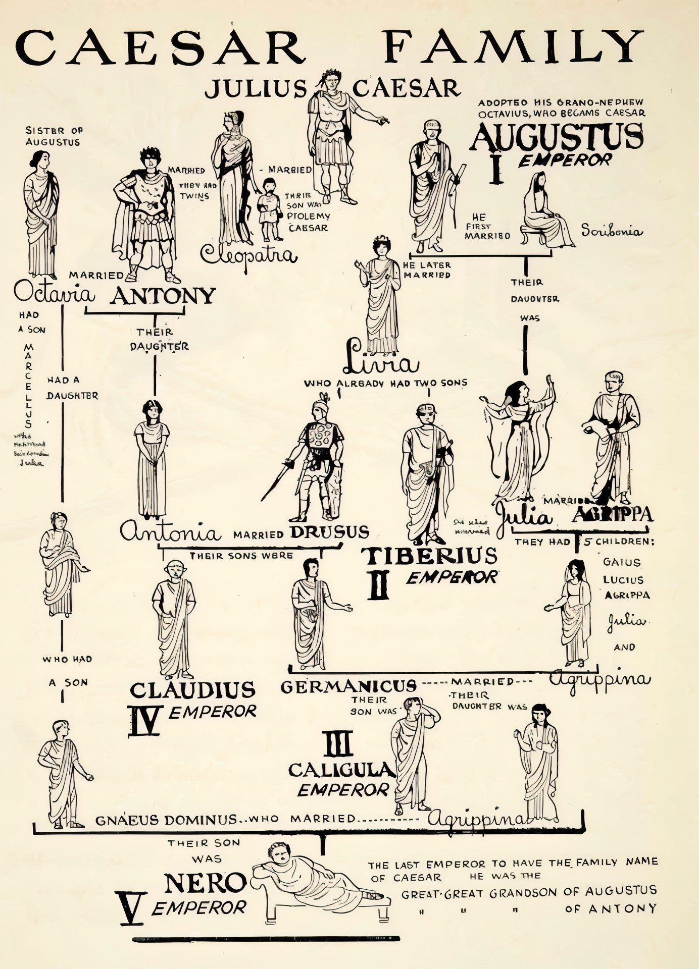 May be an image of blueprint and text that says 'CAESAR JULIUS SISTAR OP AUGUSTUS FAMILY CAESAR ManHeb MARRIED ADOPTEO HIS ORANO И OCTAVIUS,WAOB WAO CAESAR AUGUSTUS MPEROR PTOLE LEM CAESAR Clegpatra Octavia MARRIEDE HAD ANTONY SON THEIR MARRIED Soribonia MARRIED THEIR DAUOUTER HAD DAUGHTER duvria WHO ALRGADY HAD TWO Jukul antonia MARRIED DRUSUS THEIR SONS WGRE TIBERIUS II EMPEROR MHIPPA THEY HAD WHO HAD SON 5CHILDREN: GAIUS LucIus AGRIPPA gulios. CLAUDIUS I EMPEROR GERMANICUS AND SON WAS -THEIR DAUGNTER WAS Ugrippina CALIGULA EMPEROR GNAEUS DOMINUS..WHO MARRIED... THEIR SON WAS NERO EMPEROR THE LAST EMPEROR TO HAVE THE, FAMILY NAME CAESAR GREAT GREAT GRANDSON OF AUGUSTUS OF ANTONY'
