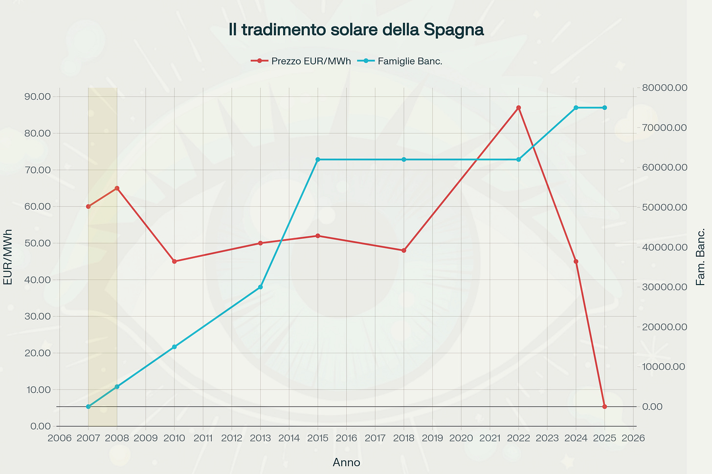 Il tradimento solare della Spagna: evoluzione dei prezzi energetici e famiglie in bancarotta dal 2007 al 2025
