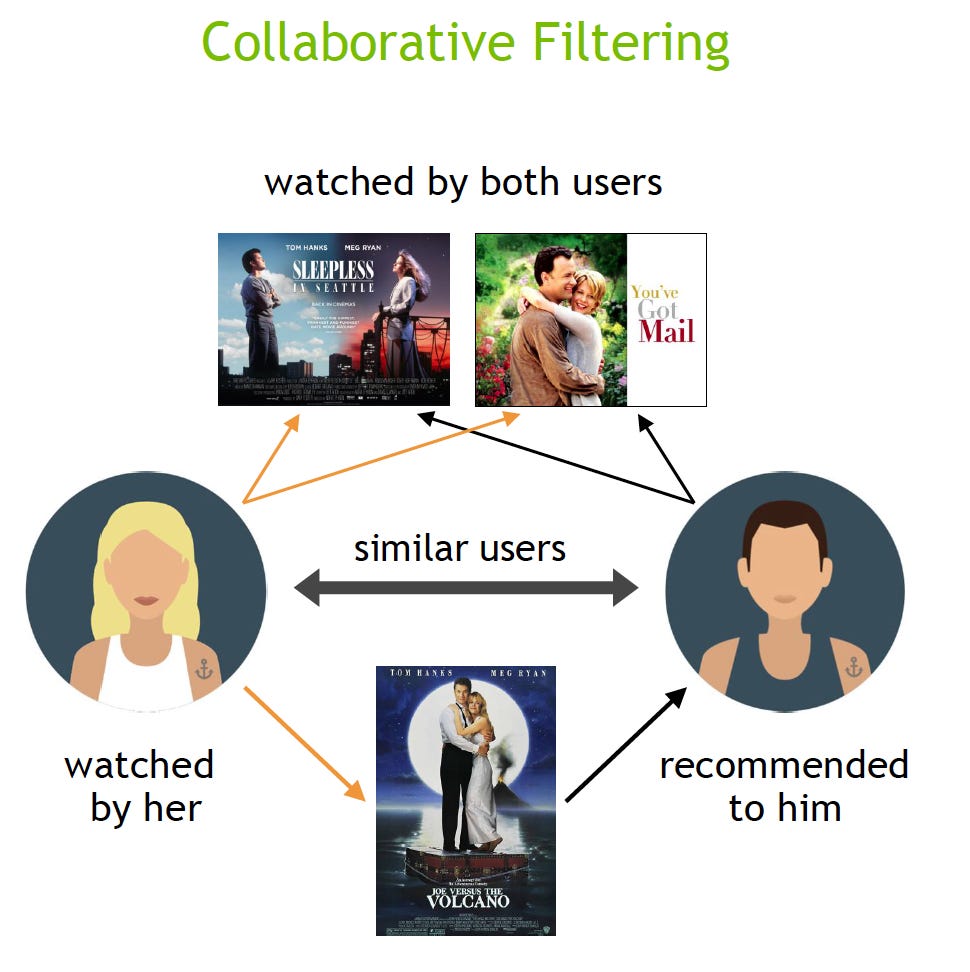 Collaborative Filtering