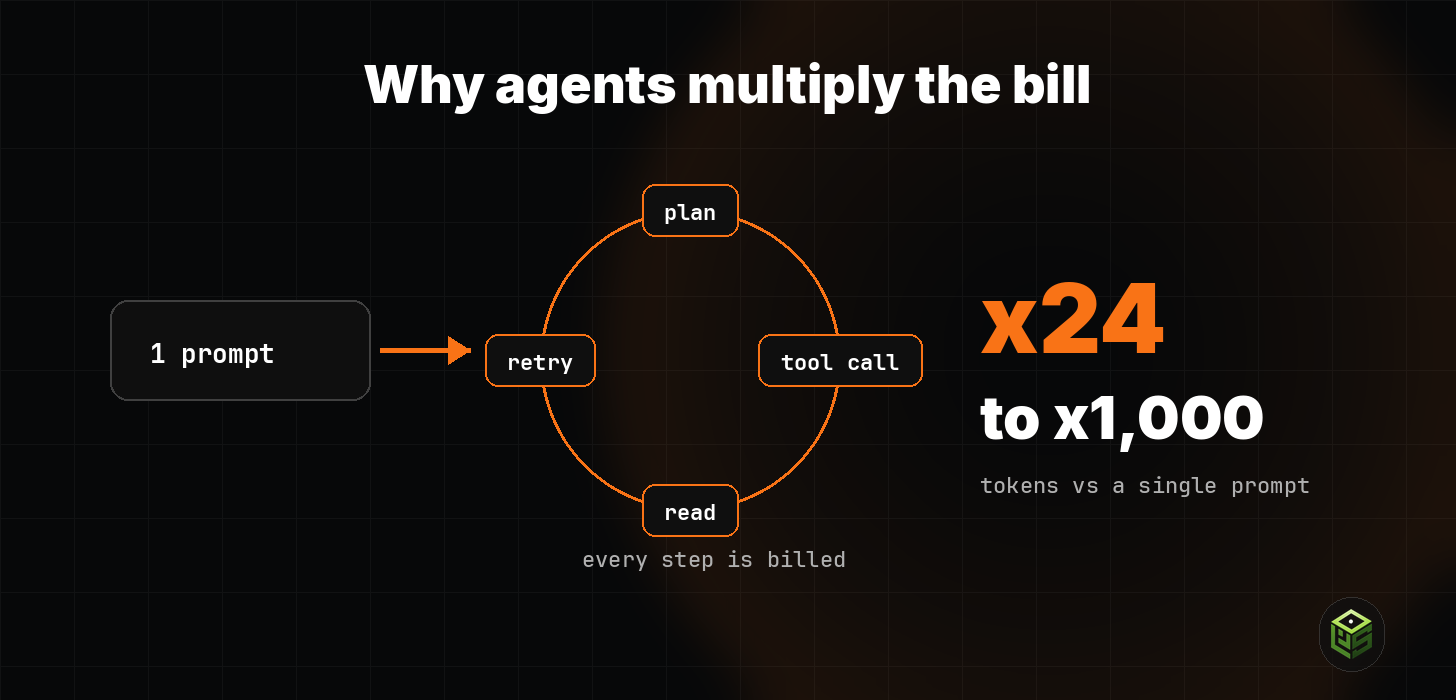 Why agents multiply the bill: one prompt becomes a billed loop of plan, tool call, read, retry, 24x to 1,000x tokens Why agents multiply the bill: one prompt becomes a billed loop of plan, tool call, read, retry, 24x to 1,000x tokens