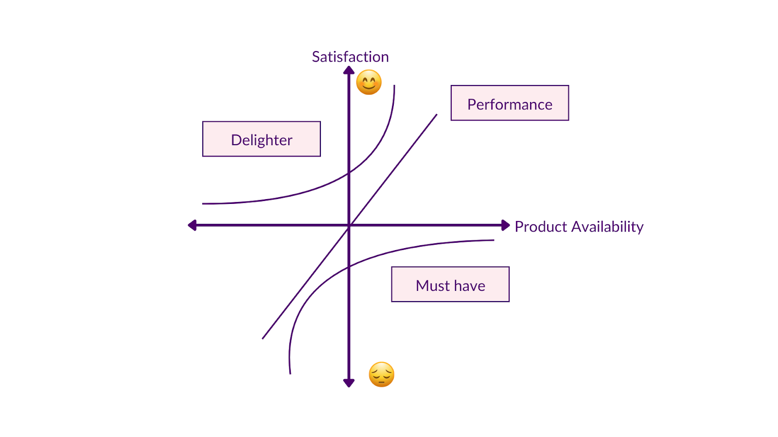 Kano Model is not enough for creating Delight