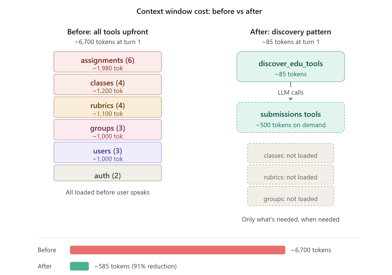 The MCP Context Bloat Problem (and a Server-Side Fix That Cuts 91% of It)