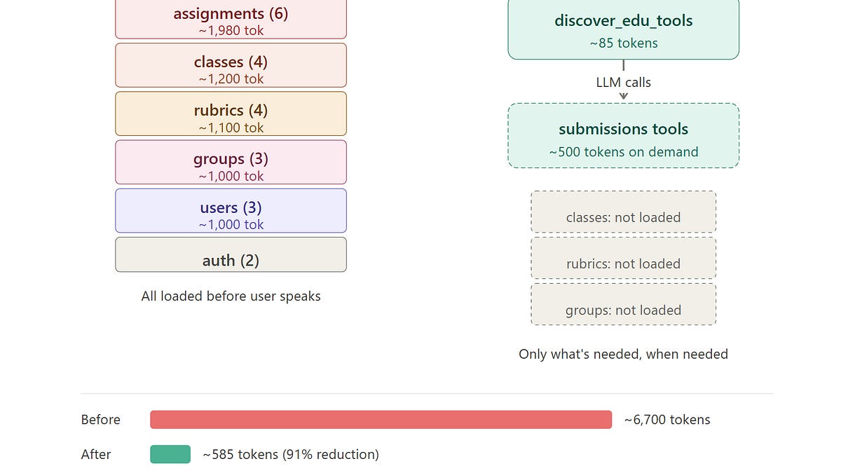 The MCP Context Bloat Problem (and a Server-Side Fix That Cuts 91% of It)