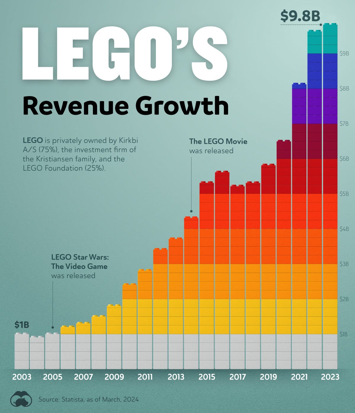 Bar chart showing LEGO’s revenue rising from 2003 to 2023.