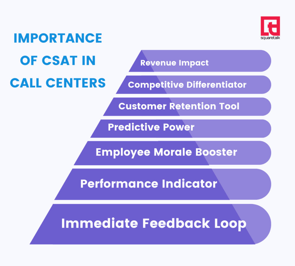 What Does CSAT Mean In A Call Center? A Detailed Explanation - Squaretalk
