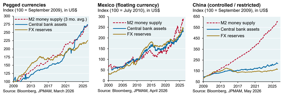 The image illustrates a graph comparing the M2 money supply, central bank assets, and FX reserves for Mexico, China, and the US from September 2009 to various future dates, showing different levels of monetary indicators.
AI-generated content may be incorrect. The image illustrates a graph comparing the M2 money supply, central bank assets, and FX reserves for Mexico, China, and the US from September 2009 to various future dates, showing different levels of monetary indicators.
AI-generated content may be incorrect.