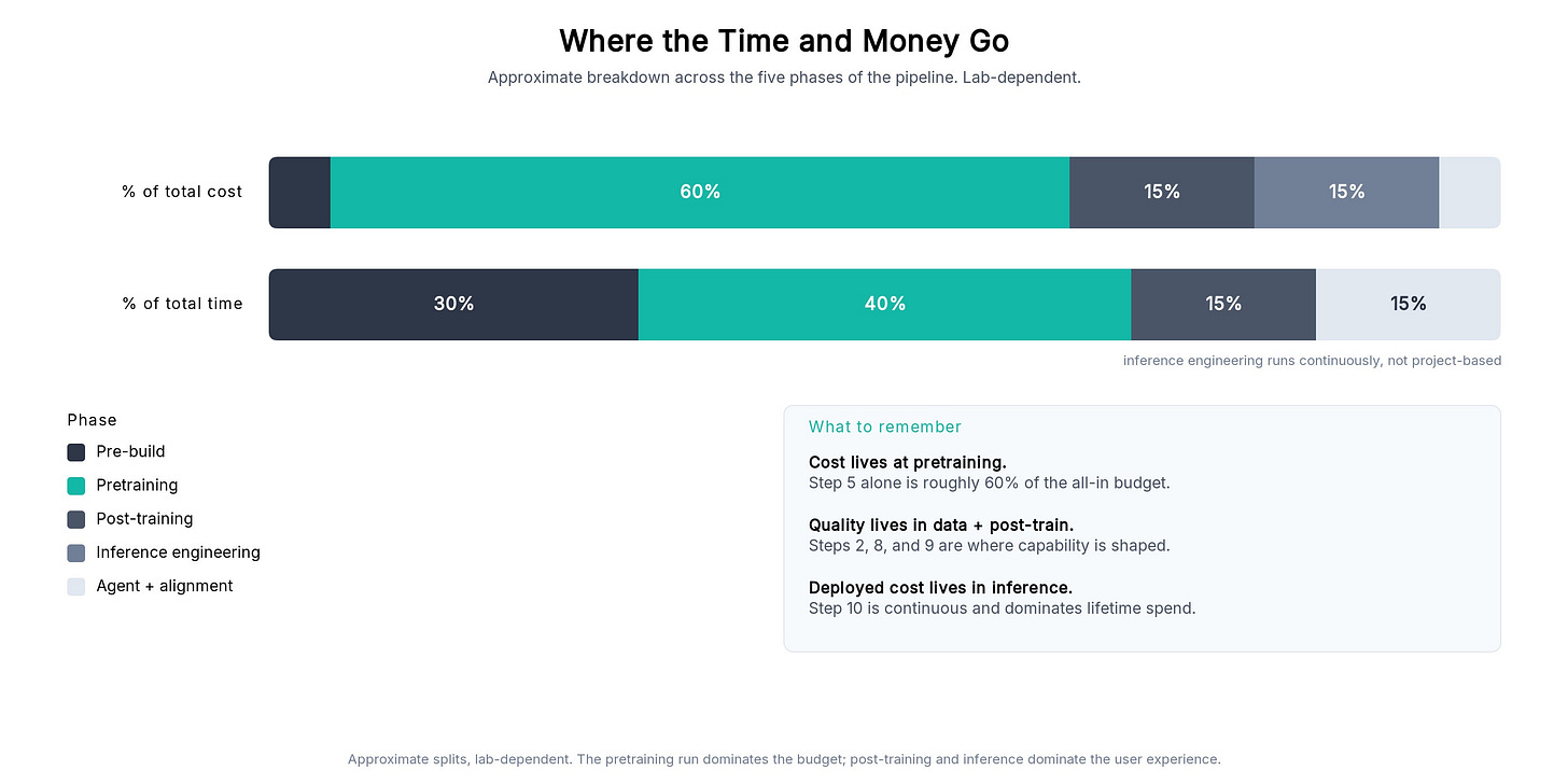Figure 2.2. Where the time and money go: approximate breakdown of cost and time across the five pipeline phases. Figure 2.2. Where the time and money go: approximate breakdown of cost and time across the five pipeline phases.