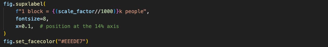 A screenshot of Python code for generating a waffle chart, including parameters for plot title, labels, legend, and styling.