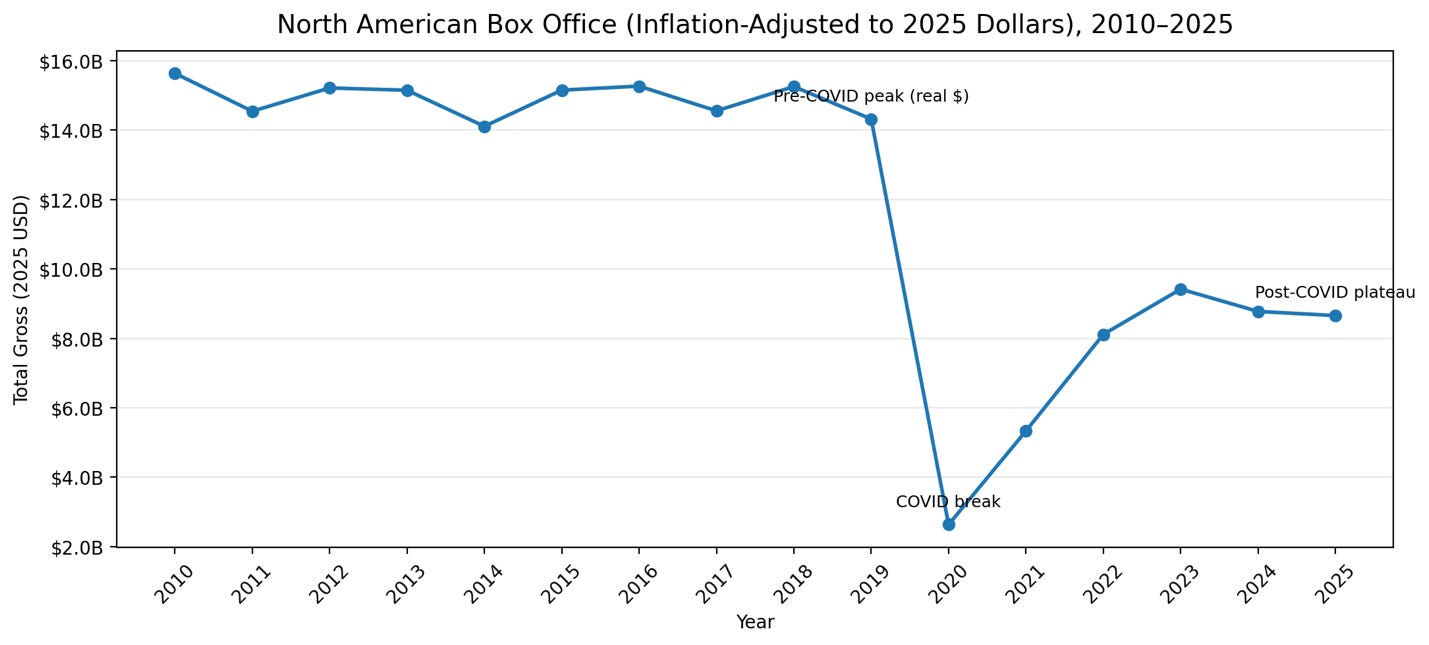 Office Inflation THE BOX OFFICE RETURNS ILLUSION - PART II - The Audience Didn't Leave
