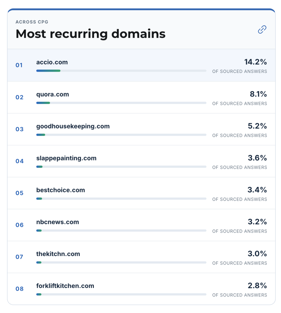 Ranked chart of the eight most recurring external domains across consumer packaged goods, measured as a share of sourced answers. Accio leads at 14.2%, followed by Quora at 8.1%, Good Housekeeping at 5.2%, slappepainting.com at 3.6%, bestchoice.com at 3.4%, NBC News at 3.2%, The Kitchn at 3.0%, and forkliftkitchen.com at 2.8%. Numbered rows show short blue-to-green bars and percentages, with Accio visibly ahead of a mix of forums, household, news, food, and niche sites.