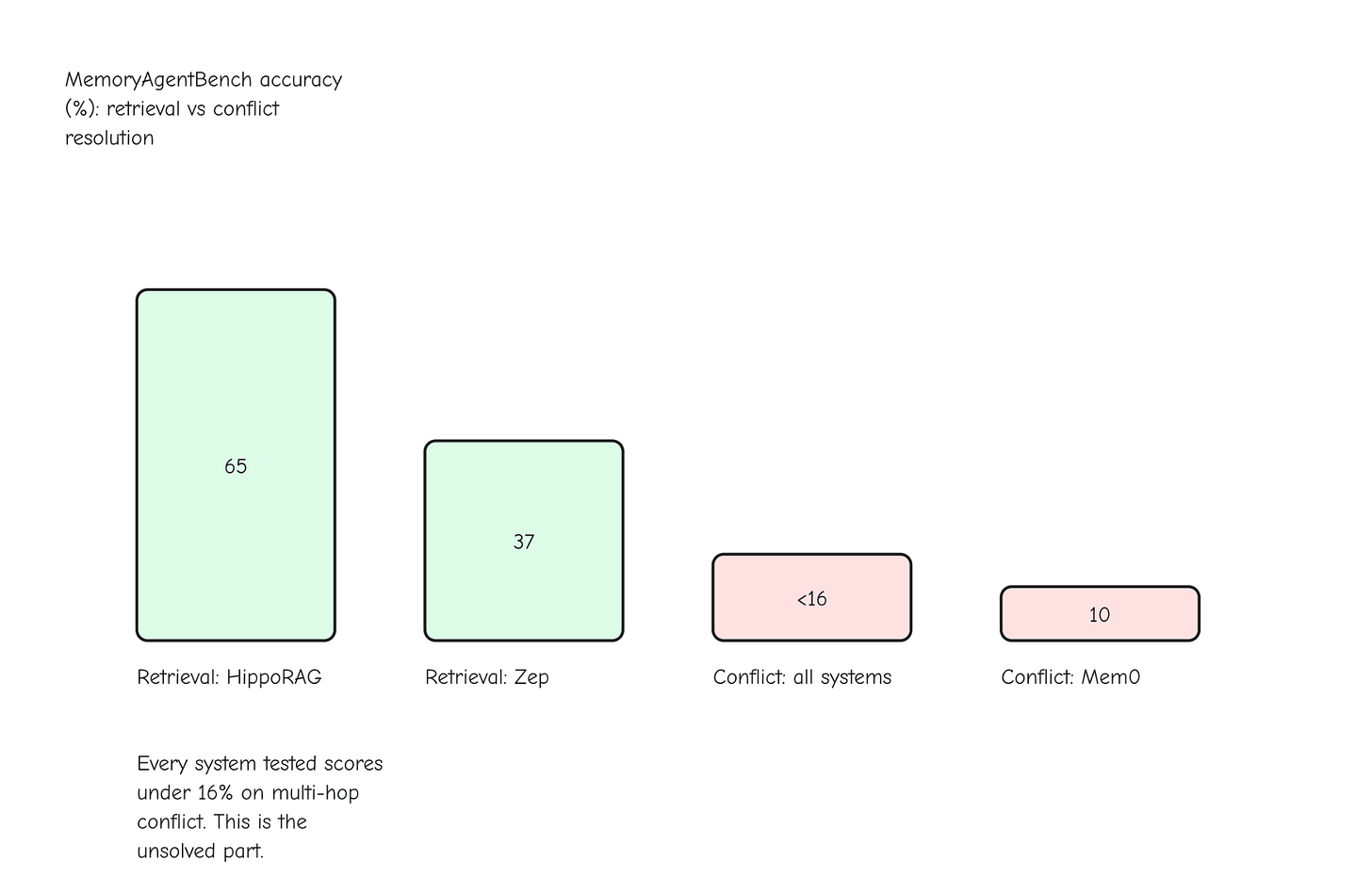 figure: MemoryAgentBench retrieval scores are ok, conflict resolution collapses