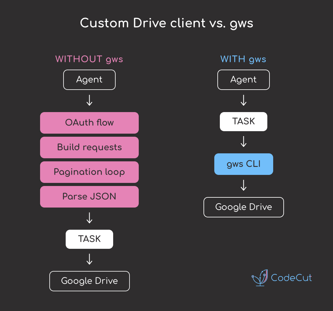 Code example: gws - Give coding agents Drive access with one CLI