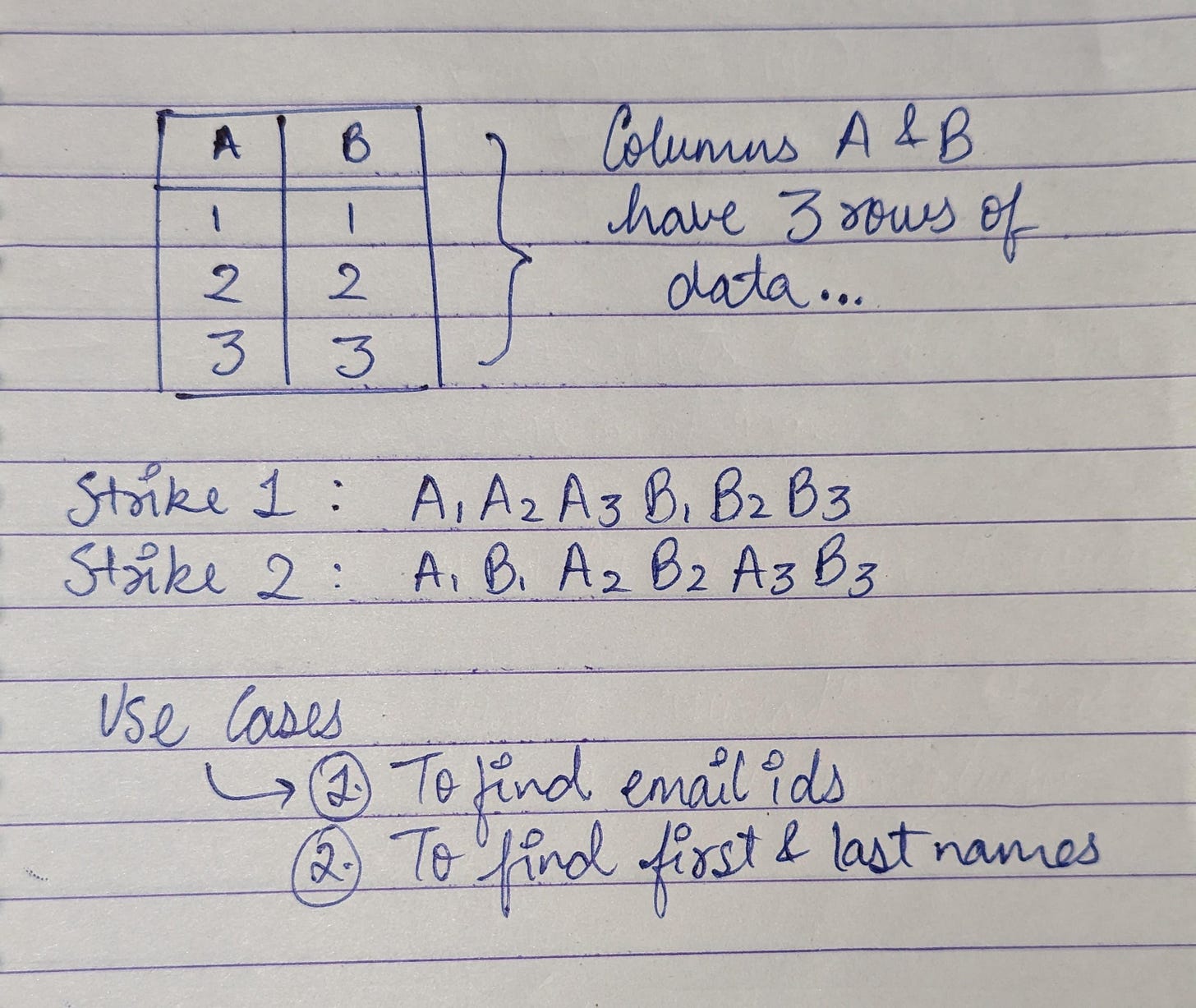 The image contains a table with 2 columns, situations, and use-cases to explain the concept of data formats