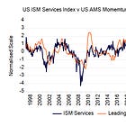 US Services PMI signals contraction?