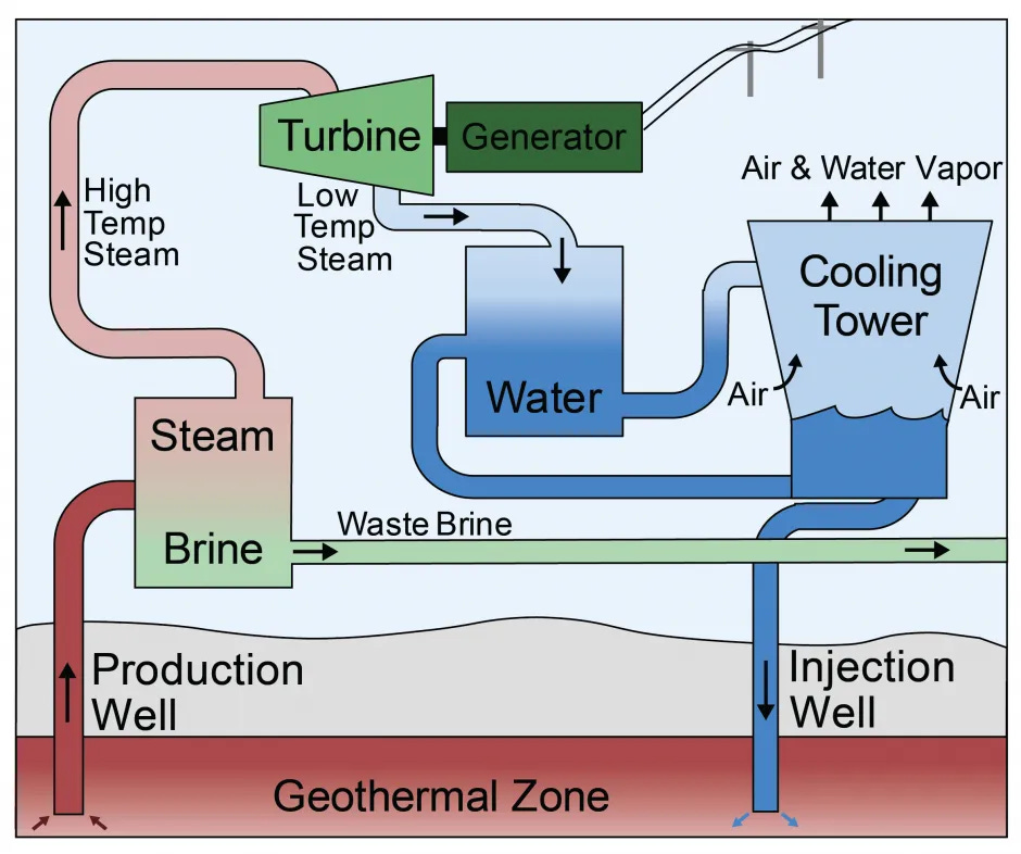 Flash Steam Geothermal Power Plant